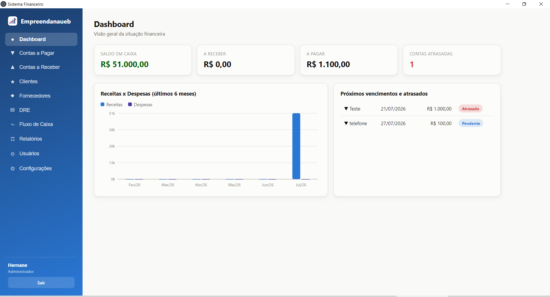 Dashboard do sistema financeiro Empreendanaueb