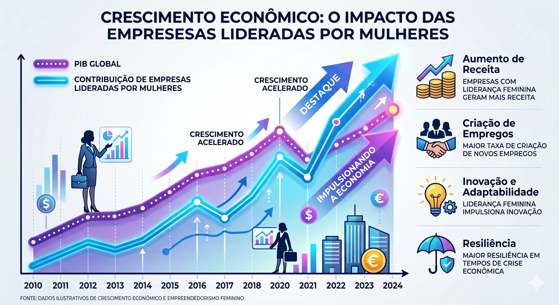 A Nova Era do Empreendedorismo Feminino: Descubra as Tendências 3 Grafico de crescimento economico com destaque para empresas lideradas por mulheres