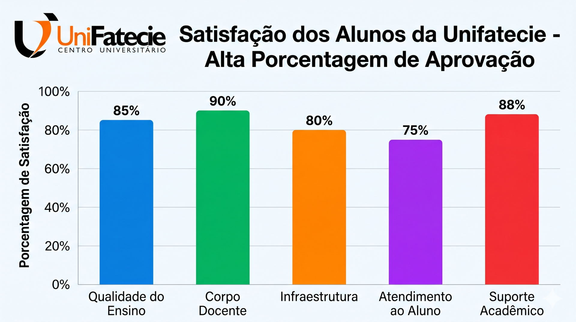 Unifatecie: Por Que a Confiança Cresce a Cada Ano 3 Gráfico de satisfação dos alunos da Unifatecie mostrando alta porcentagem de aprovação