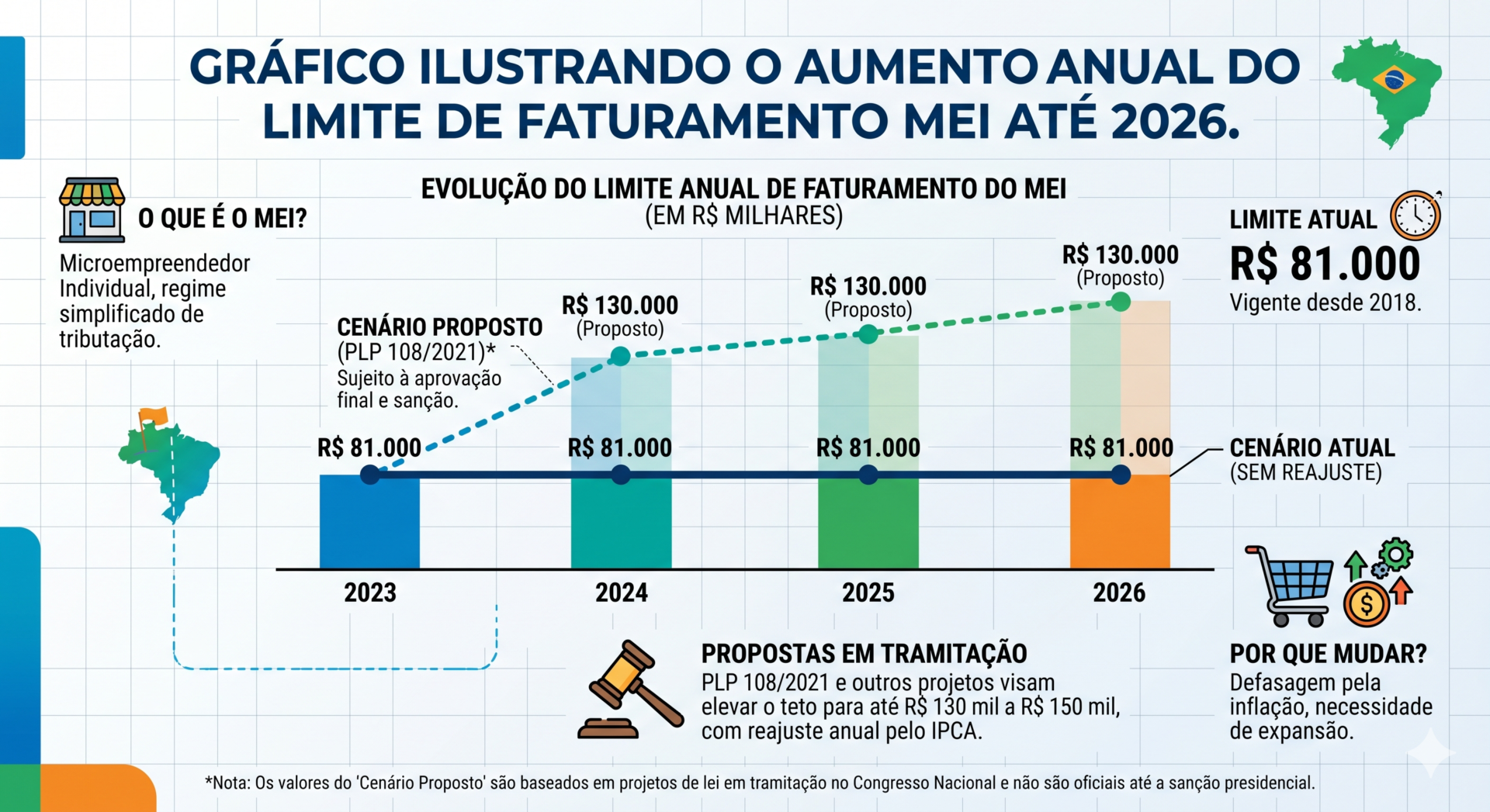 Erros que Você Não Pode Cometer na Declaração MEI de 2026 2 Gráfico ilustrando o aumento anual do limite de faturamento MEI até 2026